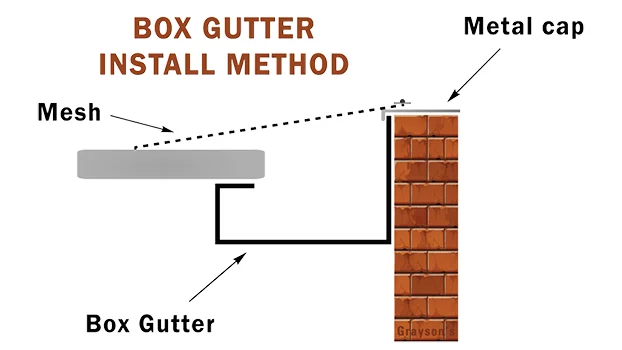 Diagram of Box Gutter Install Method