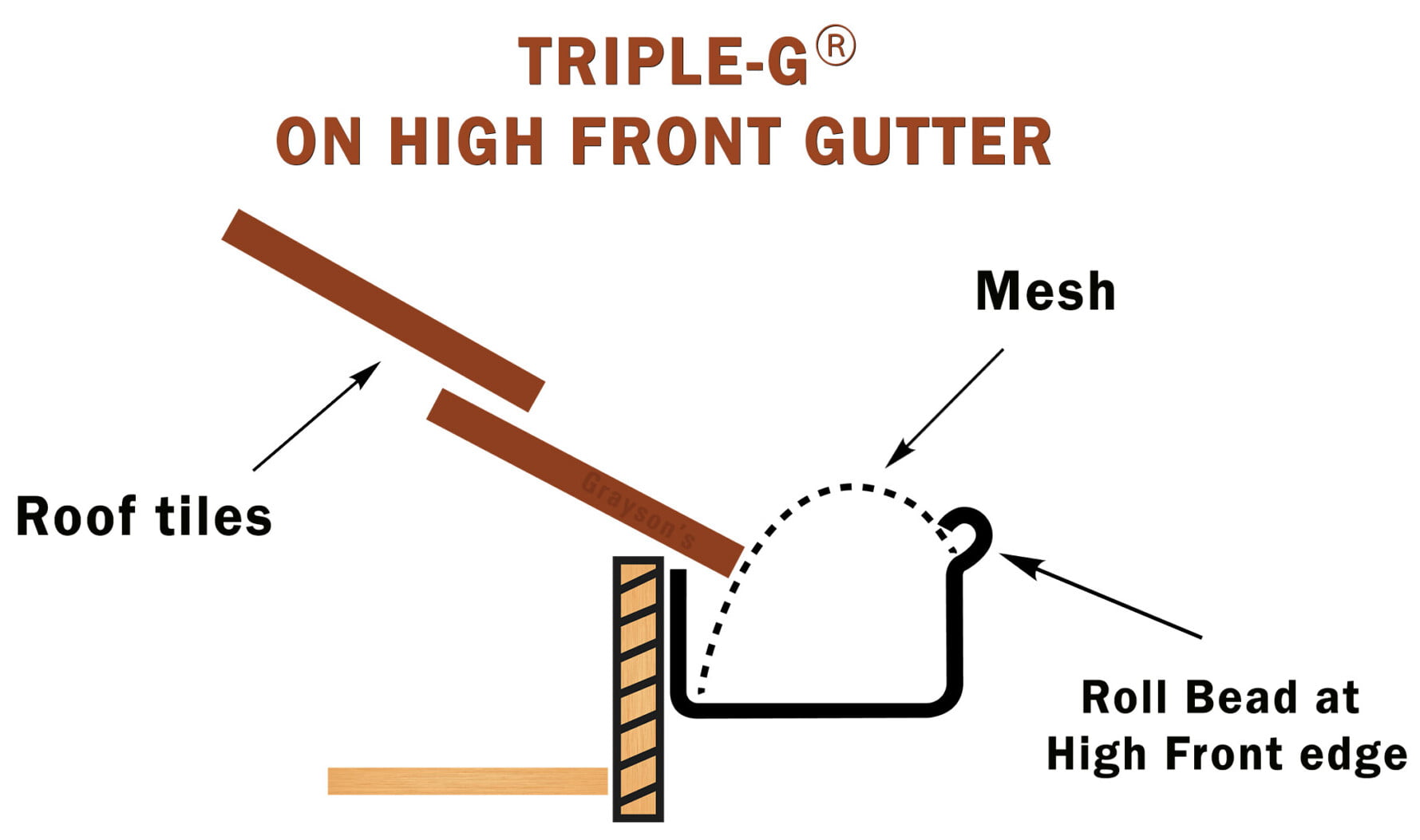 Triple-G install on High Front gutter